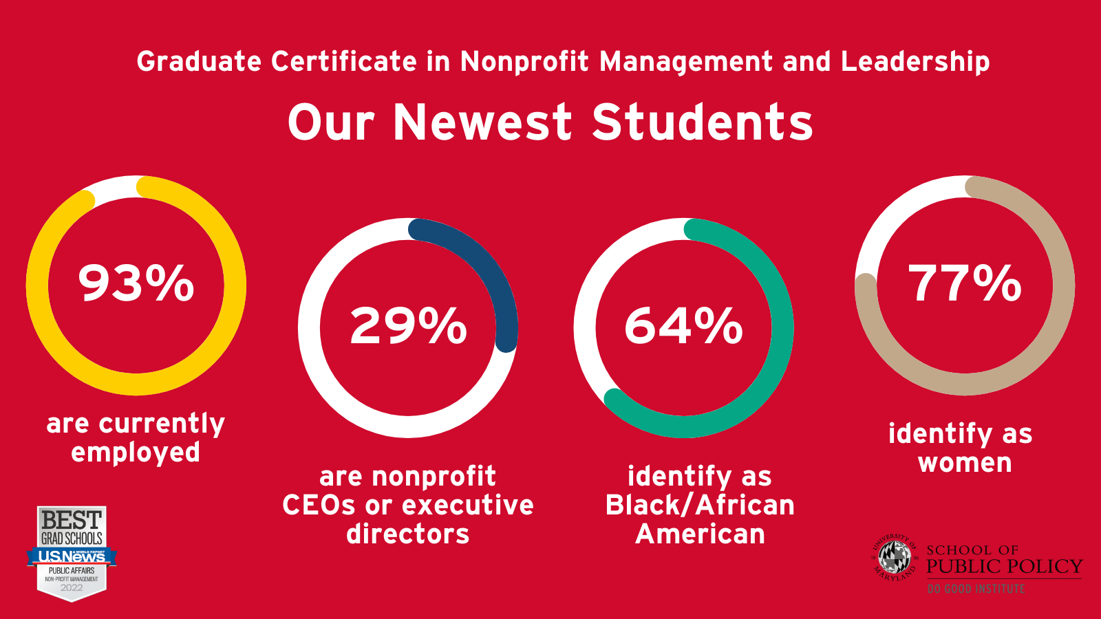 Infographic with demographics of Fall '21 GCNML cohort 