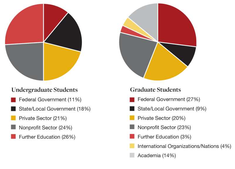 2024 Graduates by Employment Sector